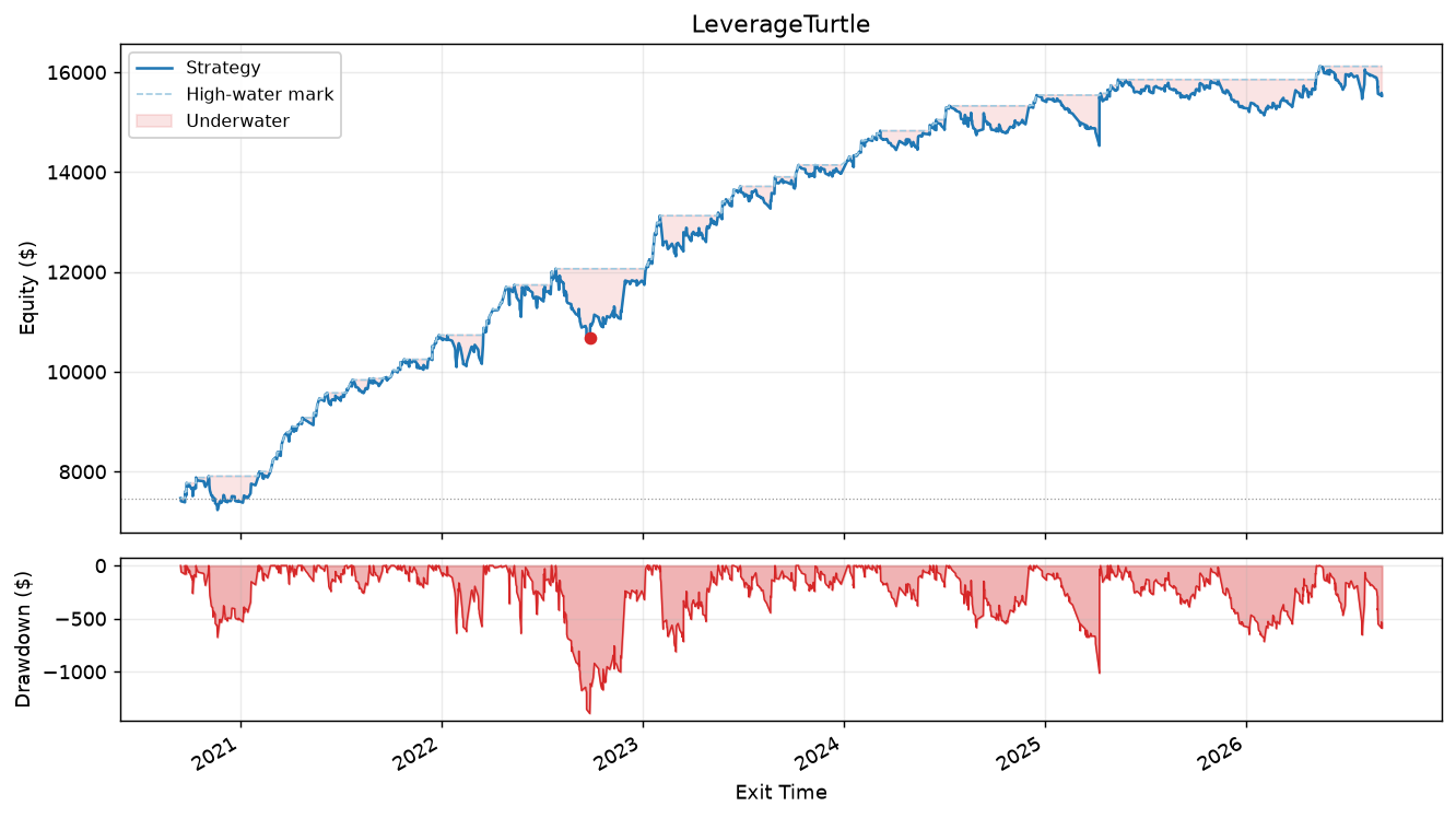 LeverageTurtle Performance Chart