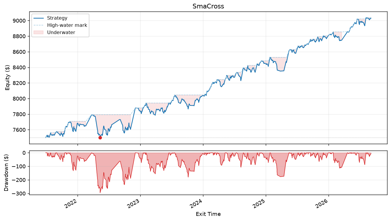 SmaCross Performance Chart